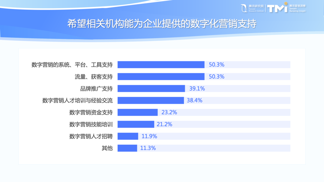 中小企业数字化转型发展报告（2022版）