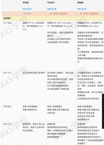 SaaS產品的成功要靠誰？