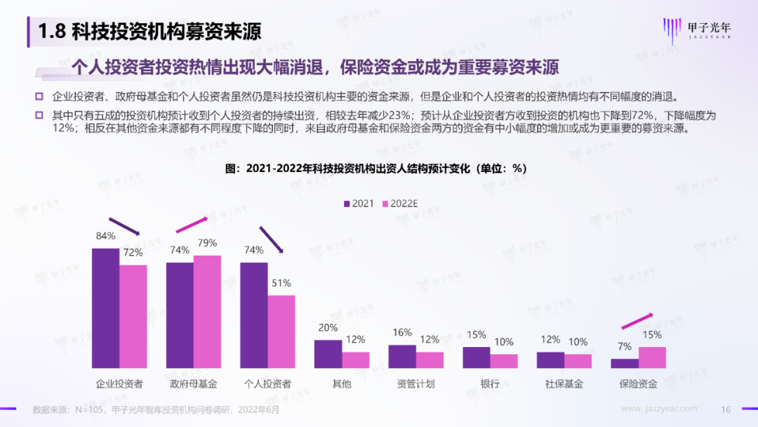2022中國科技產業投資機構調研報告