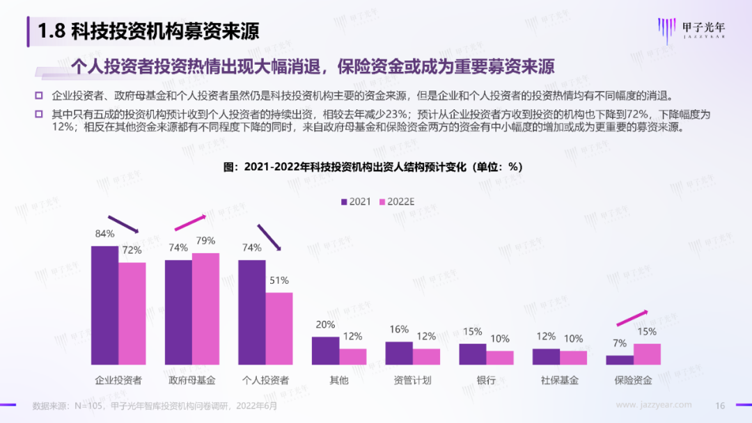 2022中国科技产业投资机构调研报告