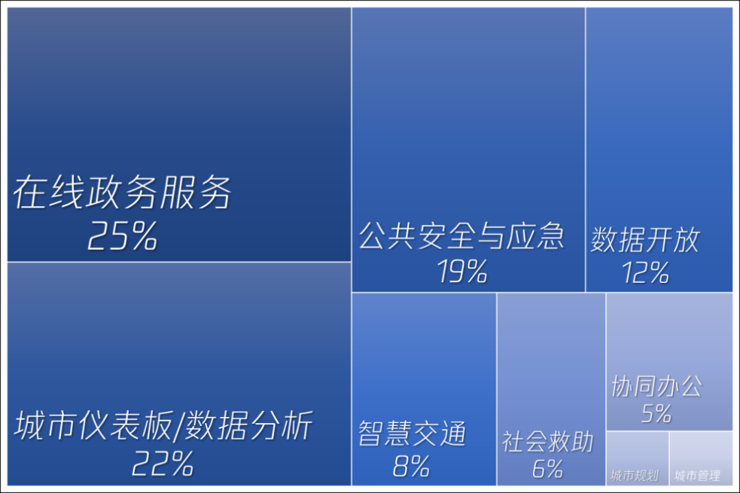 城市数字化转型，国外是怎么做的？ | WeCity观察