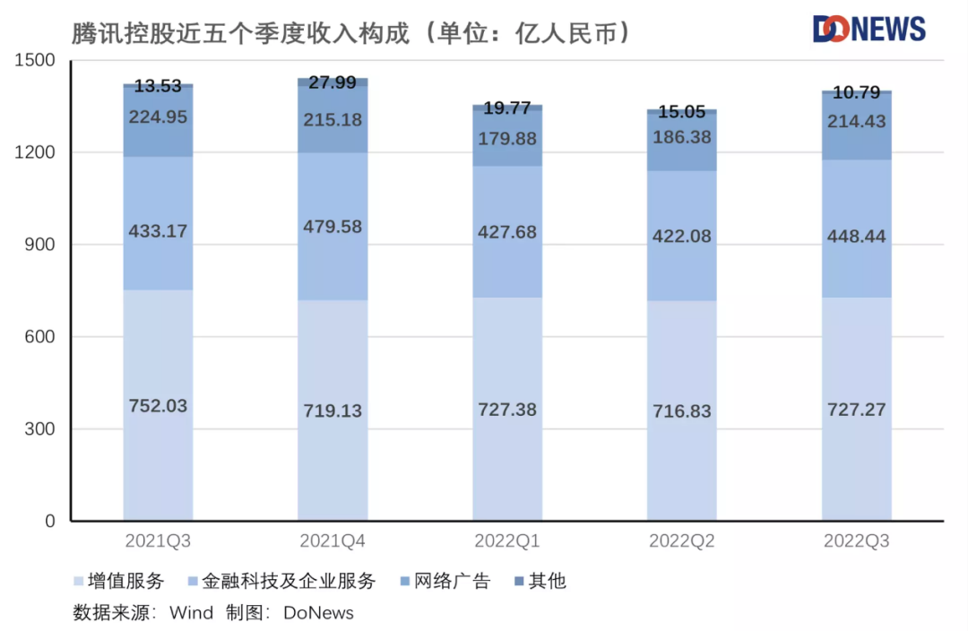 腾讯的净利润“涨”回来了