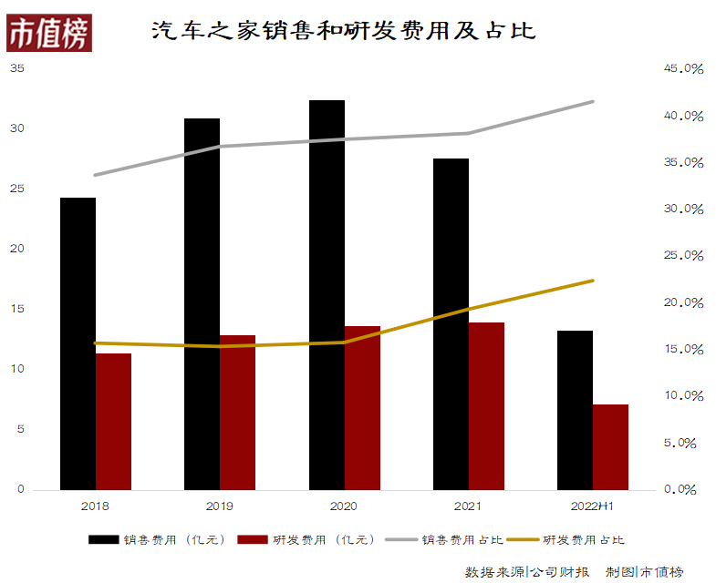 汽車之家的發展之戰：數字化轉型、失去信息優勢、線索銷售