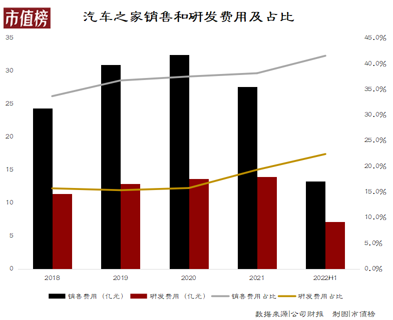 汽车之家的发展之战：数字化转型、失去信息优势、线索销售