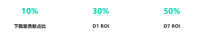 D7 ROI 超 50%，Gamehaus 拿捏了高质量获客之道