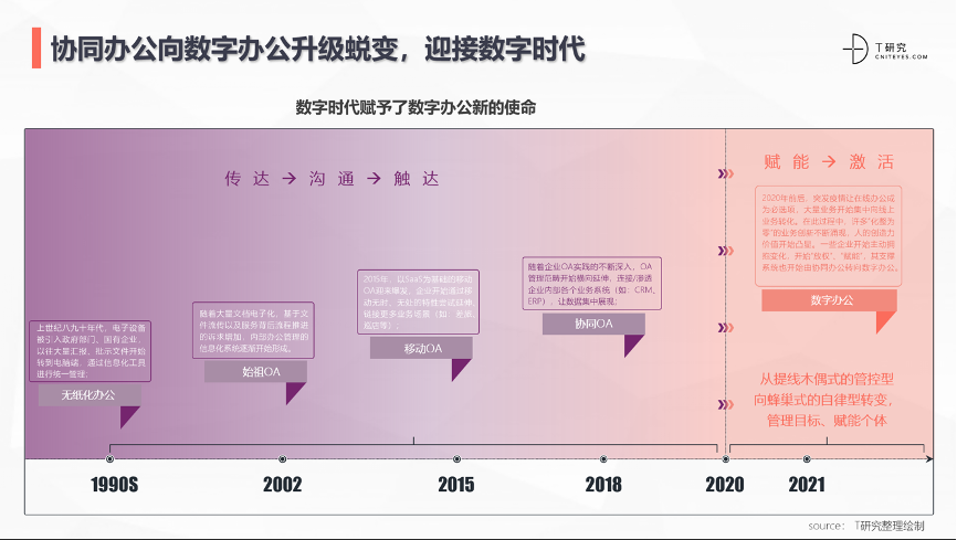 數字辦公，協同辦公的“涅槃”與“新生”