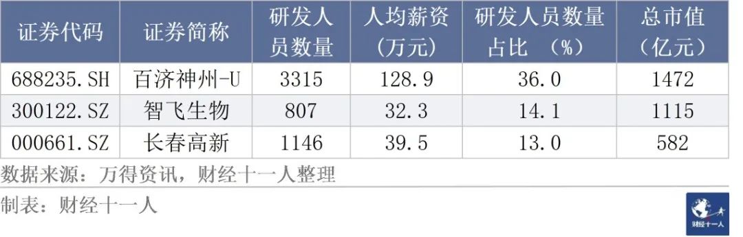 從事研發工作，各行業的薪酬是多少？