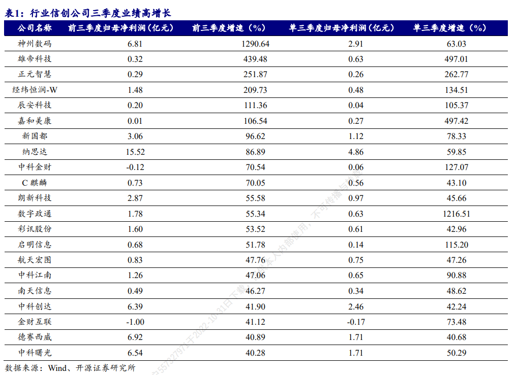 數字經濟掀起漲停潮，三季報多家公司政務需求向好，行業基金持股回暖