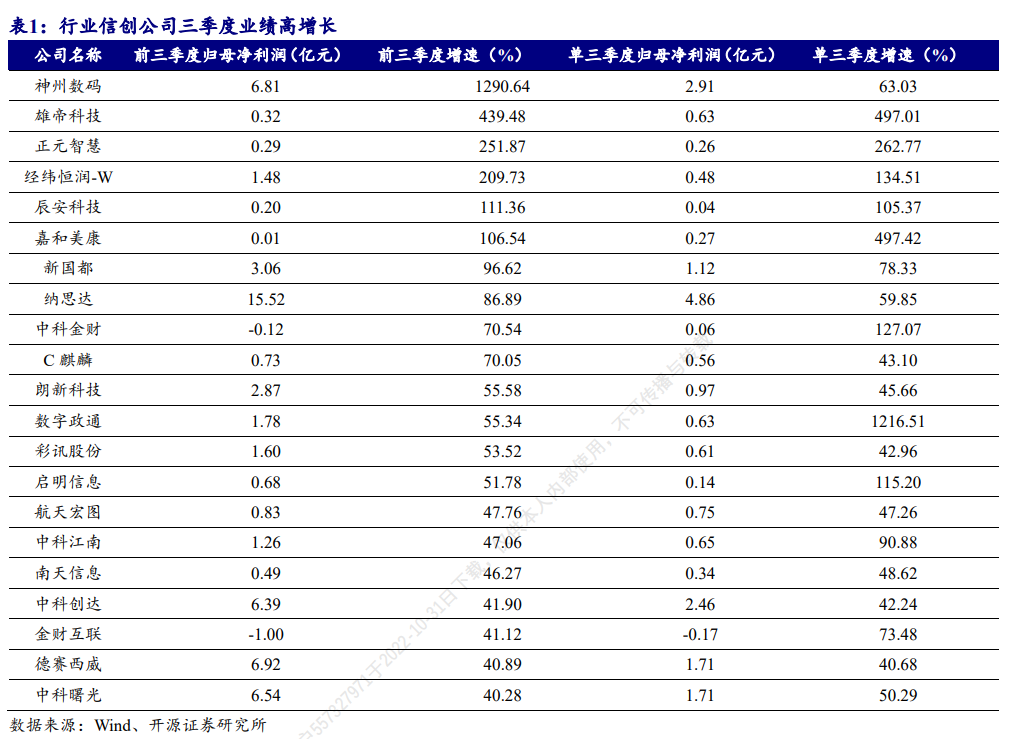 数字经济掀起涨停潮，三季报多家公司政务需求向好，行业基金持股回暖