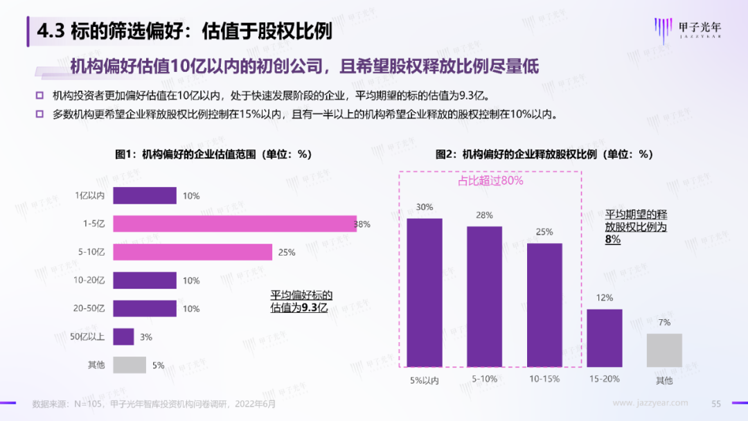 2022中國科技產業投資機構調研報告