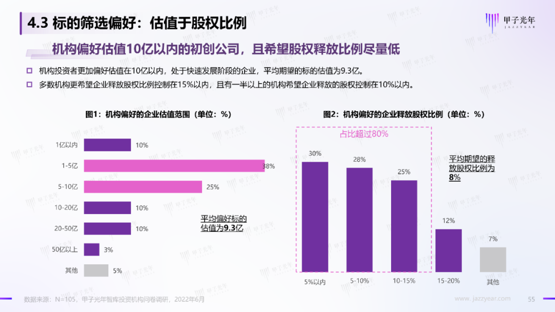 2022中国科技产业投资机构调研报告