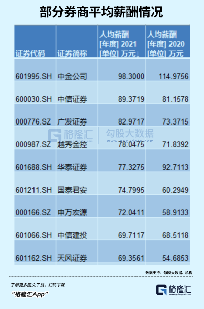 员工薪酬水平泄漏后 中金坐上火山口