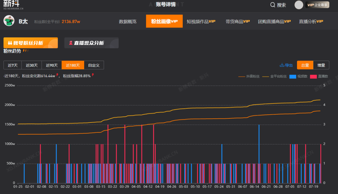 5天漲粉百萬，一人硬剛千余商販的“鐵頭”博主能走多遠(yuǎn)？