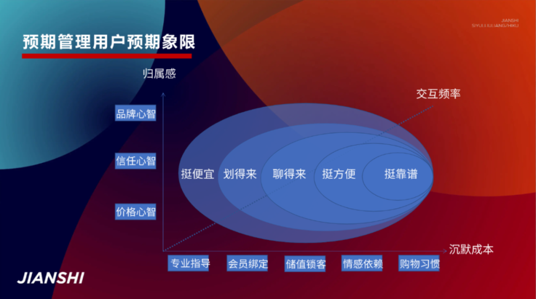 復購率80%，用戶關系運營務必做好這三件事！