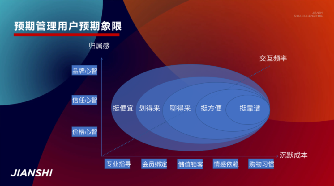 复购率80%，用户关系运营务必做好这三件事！