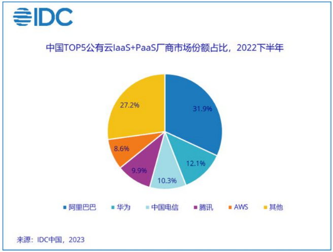頭部云廠商“以價換量”云計算市場增速放緩何處覓增量？