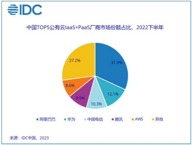 头部云厂商“以价换量”云计算市场增速放缓何处觅增量？