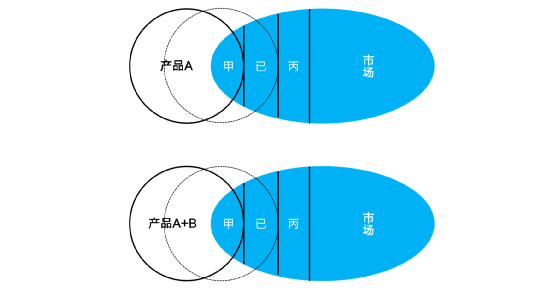 SaaS產(chǎn)品必須邁過去的坎：PMF