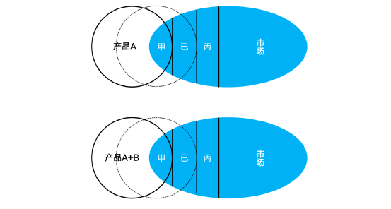 SaaS产品必须迈过去的坎：PMF