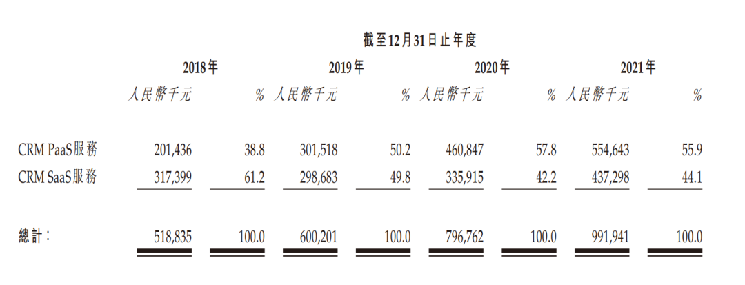 四年毛利率平均不足30%，玄武云如何打造中國版Salesforce
