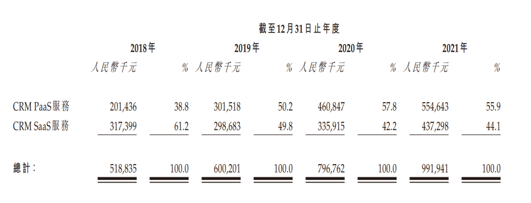 四年毛利率平均不足30%，玄武云如何打造中国版Salesforce