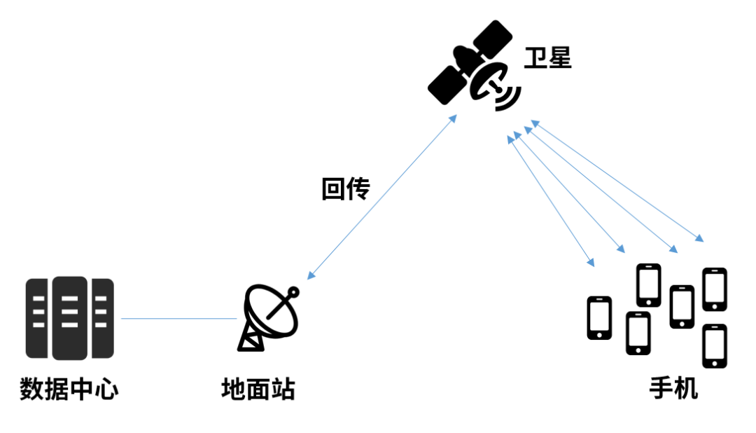 手機+衛星，到底有多難？