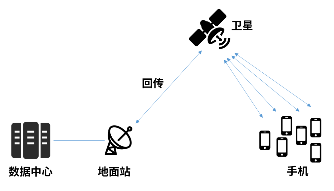 手机+卫星，到底有多难？