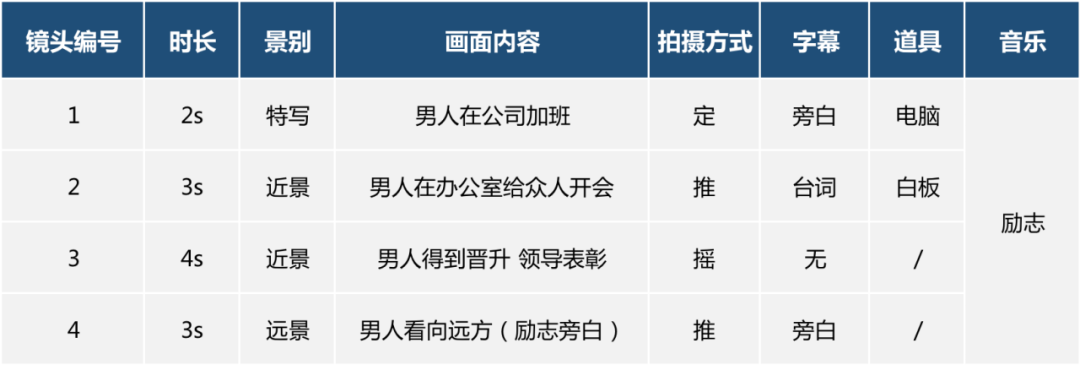 短視頻想要出爆款？先學會寫好腳本