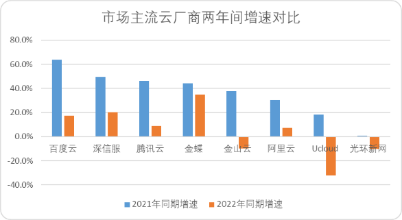 中國云計算十五年，BAT們戰力究竟如何？