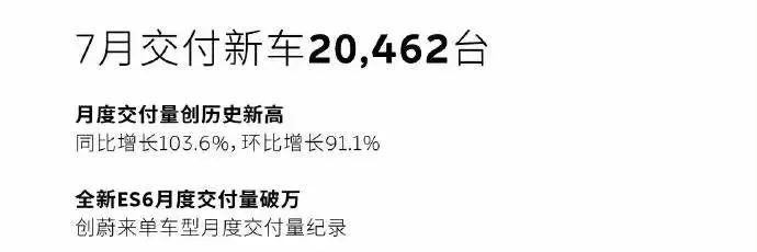 蔚来破2万台新高，小鹏重返万辆，7月车企销量一览