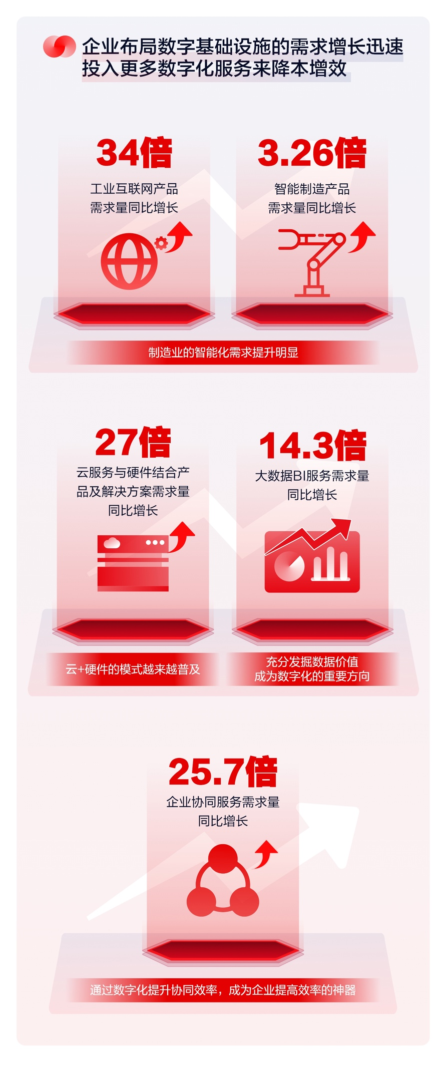 中小企業的數字化需求正被喚醒