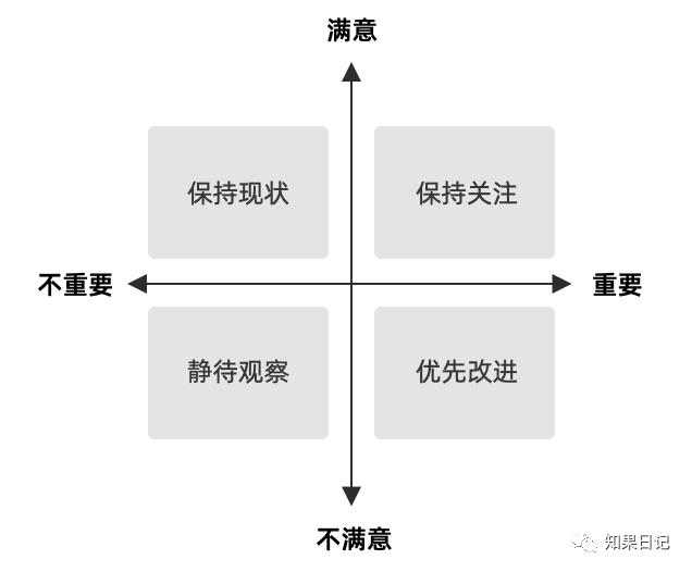 專家團｜知果：滿意度重要度四象限圖，有點實用的