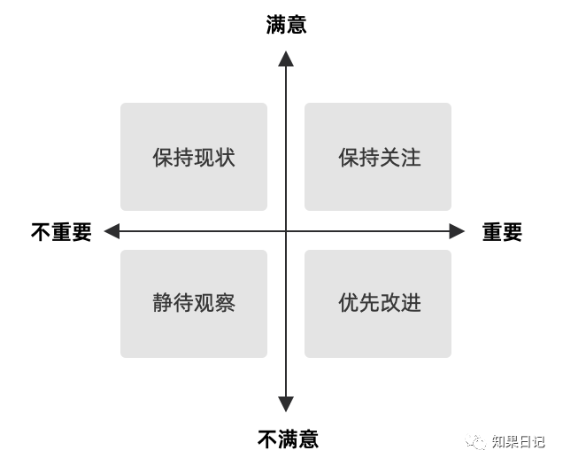 专家团｜知果：满意度重要度四象限图，有点实用的