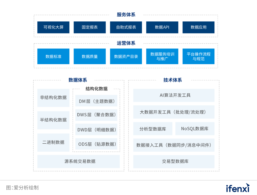 数字化转型时代的企业数据新基建 | 爱分析报告