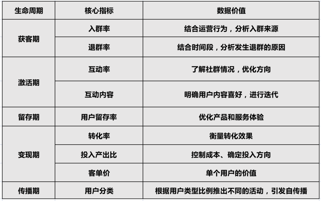 9大核心指标做好社群数据分析，建议收藏！