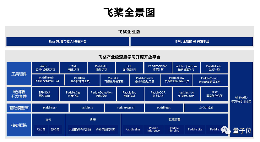 超越TensorFlow、PyTorch，百度飞桨登顶中国市场应用规模第一