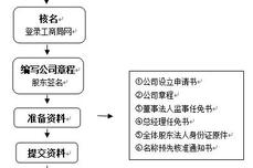 深圳<dptag>公</dptag><dptag>司</dptag><dptag>注</dptag>册流程有哪些？