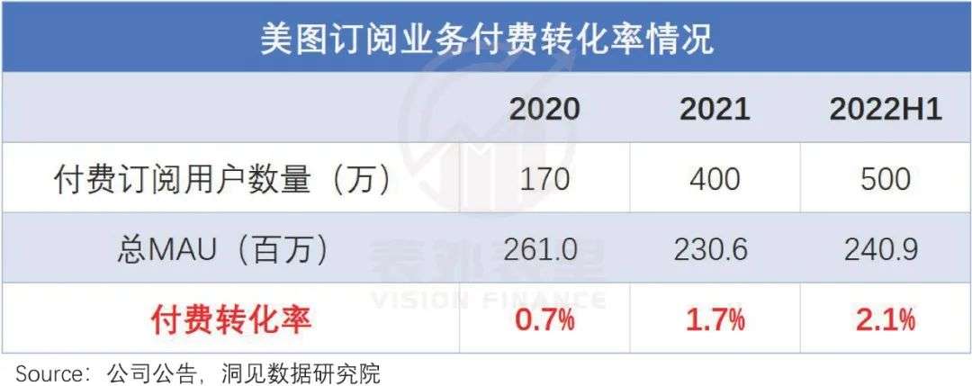 轉(zhuǎn)型中的美圖，是時候被重估了