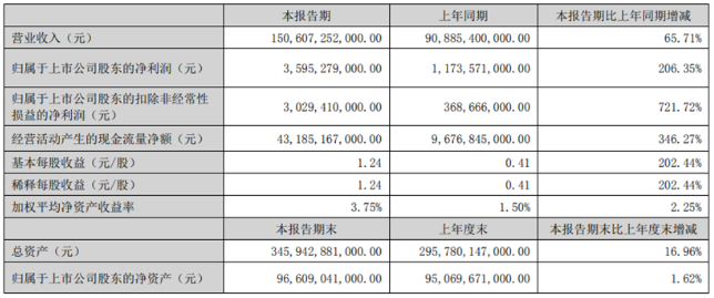 巴菲特真出手了！首次減持比亞迪套現超3億港元