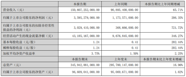 巴菲特真出手了！首次减持比亚迪套现超3亿港元