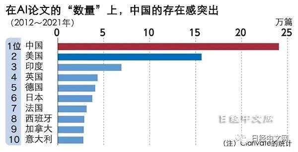 中国AI研究逆转美国