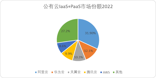 中國云計算十五年，BAT們戰力究竟如何？