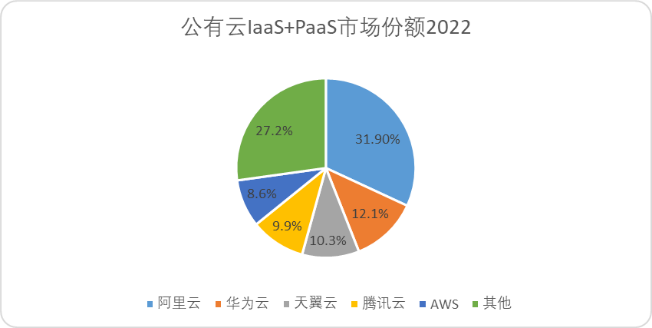 中国云计算十五年，BAT们战力究竟如何？