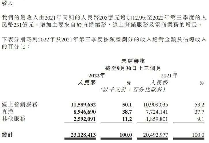 快手找到節奏：廣告市場普遍下滑當下，快手線上營銷服務保持增長