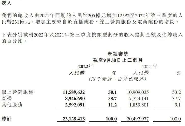 快手找到节奏：广告市场普遍下滑当下，快手线上营销服务保持增长