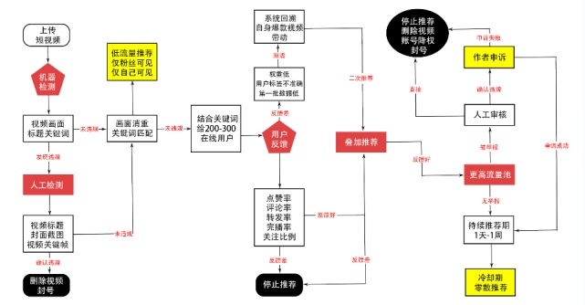小紅書、視頻號、抖音流量算法機制，建議收藏！