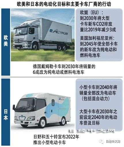 日本与中国企业竞争纯电动卡车