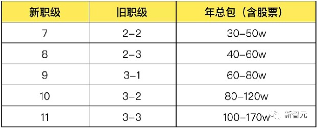 網友深扒騰訊財報：騰訊員工平均月薪85473元？