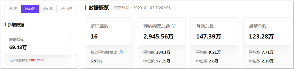 靠“穿破爛”在小紅書漲粉百萬，這個00后太野了