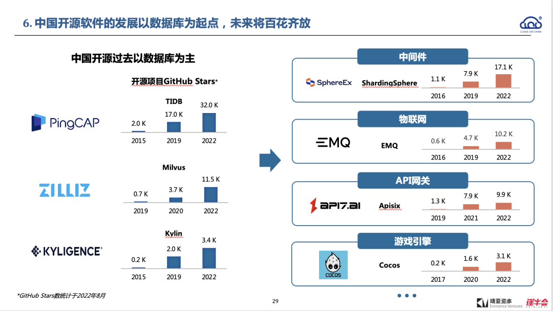 2022 中國 Cloud 行業趨勢報告解讀
